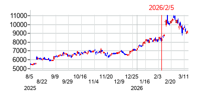 2026年2月5日 09:15前後のの株価チャート